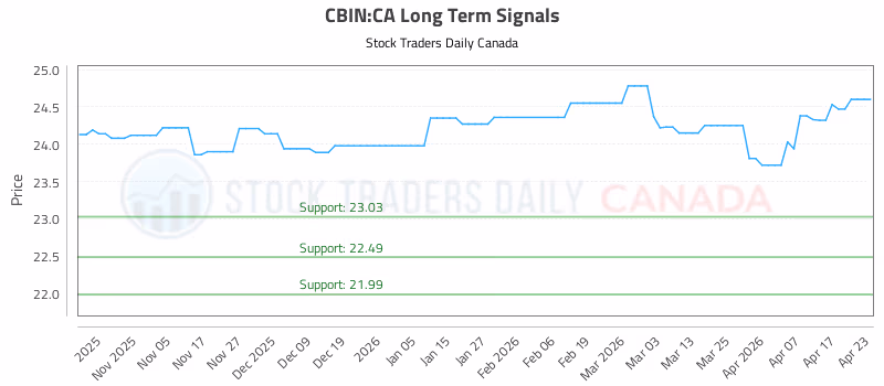 Stock Chart for CBIN:CA