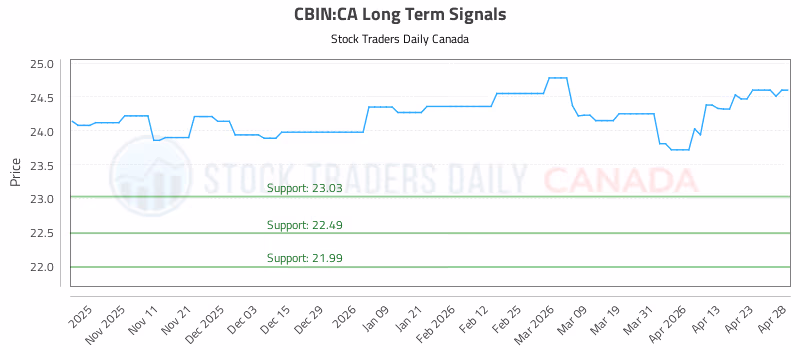 Stock Chart for CBIN:CA
