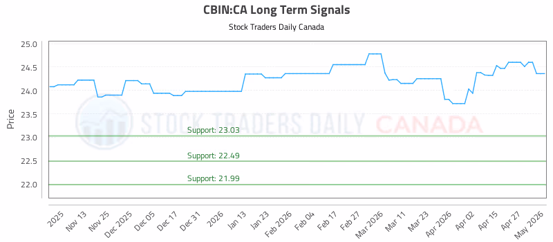 Stock Chart for CBIN:CA