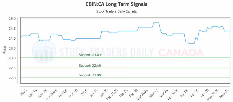 Stock Chart for CBIN:CA