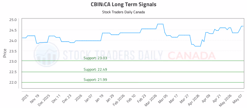 Stock Chart for CBIN:CA