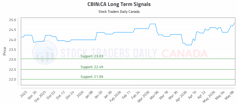 Stock Chart for CBIN:CA