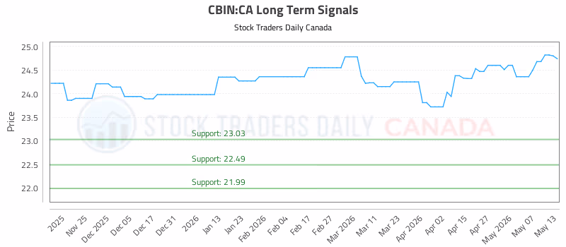 Stock Chart for CBIN:CA