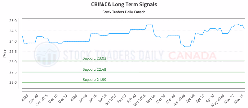 Stock Chart for CBIN:CA
