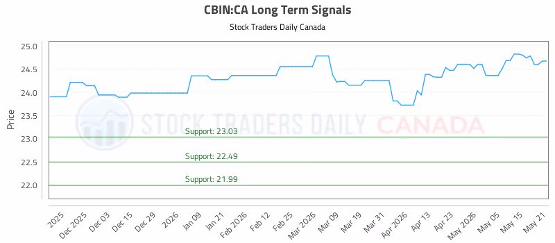 Stock Chart for CBIN:CA