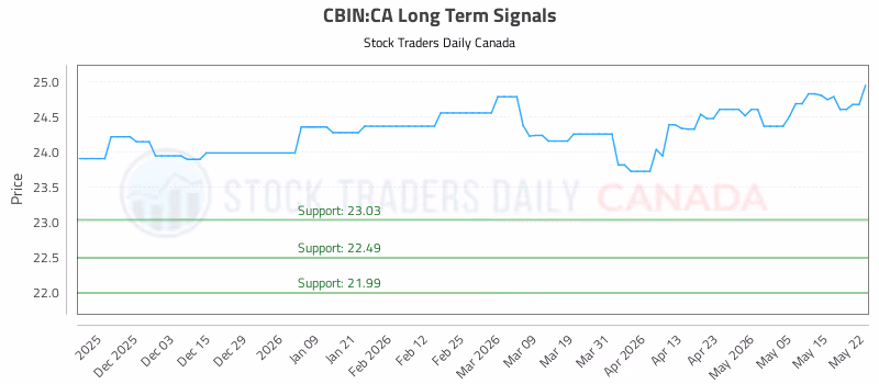 Stock Chart for CBIN:CA