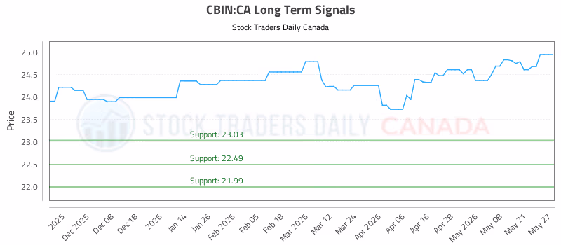 Stock Chart for CBIN:CA