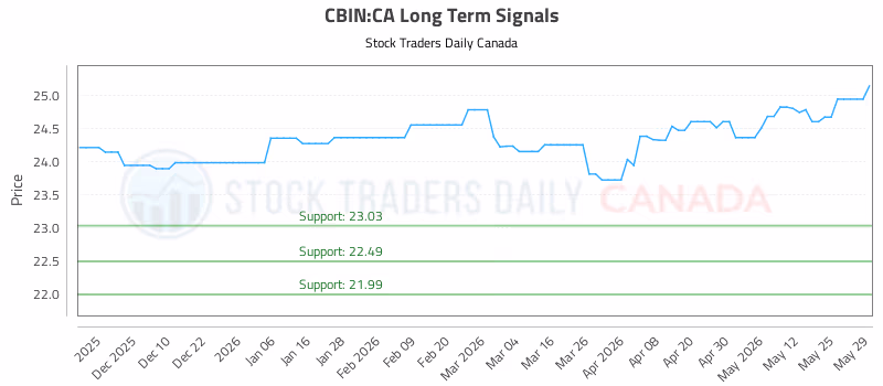 Stock Chart for CBIN:CA