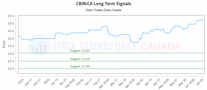 Stock Chart for CBIN:CA