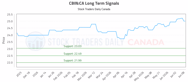 Stock Chart for CBIN:CA