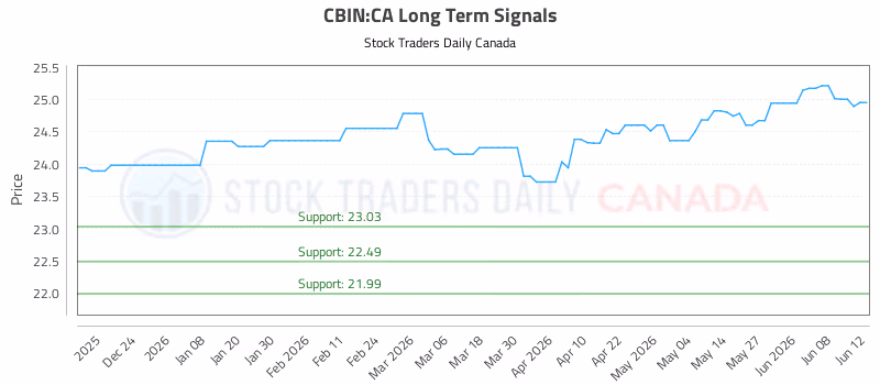 Stock Chart for CBIN:CA