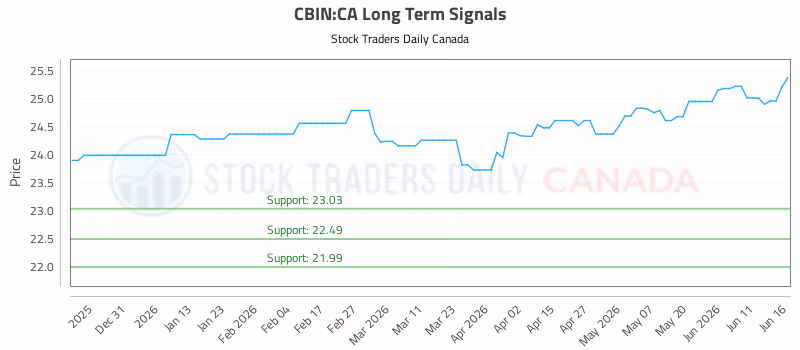 Stock Chart for CBIN:CA