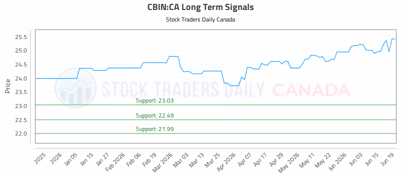 Stock Chart for CBIN:CA