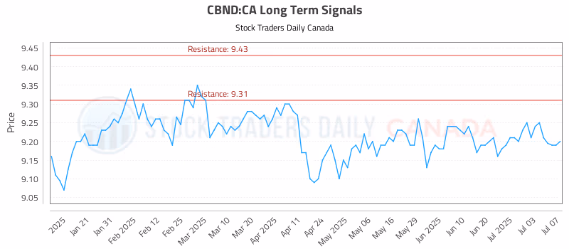 Stock Chart for CBND:CA