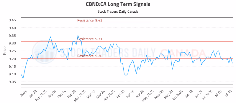 Stock Chart for CBND:CA