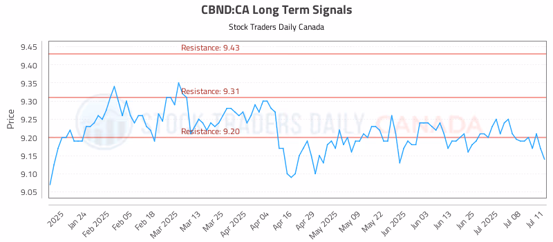 Stock Chart for CBND:CA