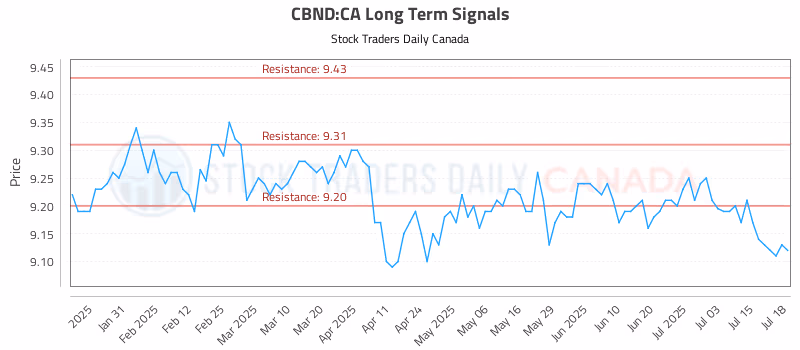 Stock Chart for CBND:CA