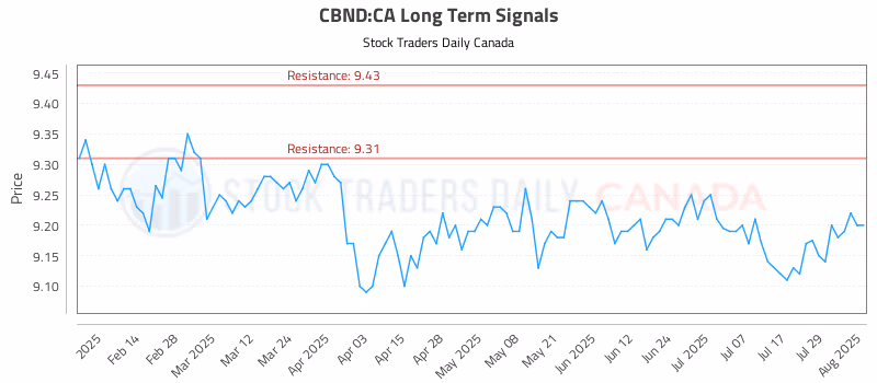Stock Chart for CBND:CA