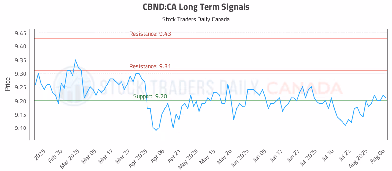 Stock Chart for CBND:CA