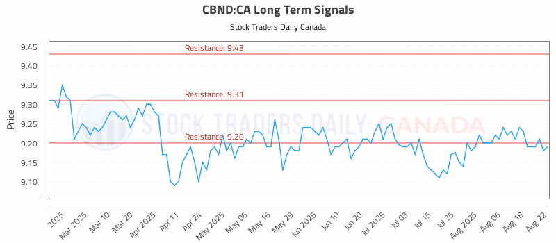 Stock Chart for CBND:CA