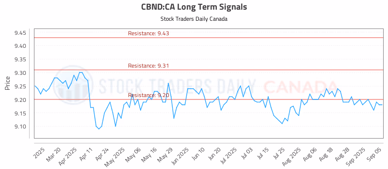 Stock Chart for CBND:CA