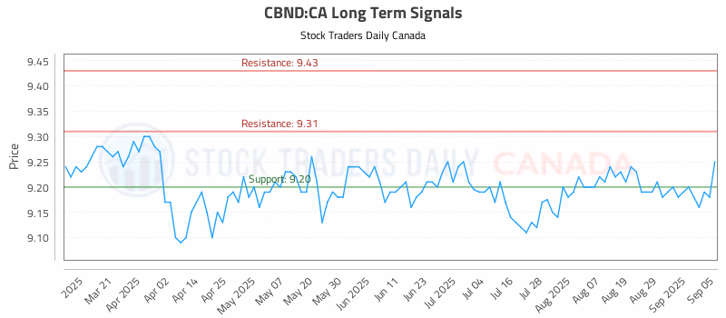 Stock Chart for CBND:CA