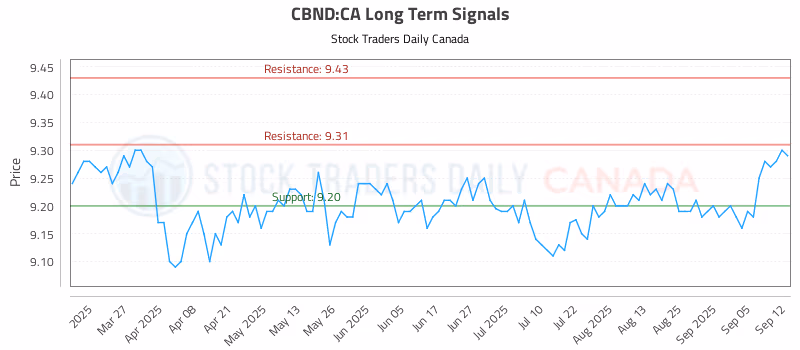 Stock Chart for CBND:CA