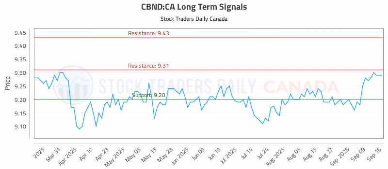 Stock Chart for CBND:CA