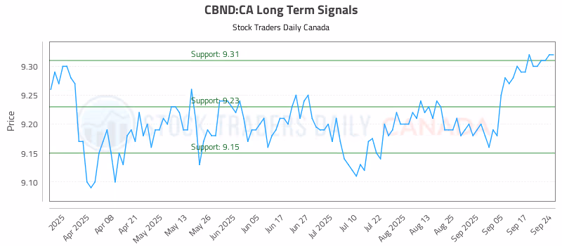 Stock Chart for CBND:CA