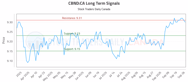 Stock Chart for CBND:CA