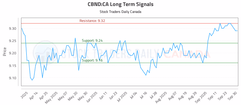 Stock Chart for CBND:CA
