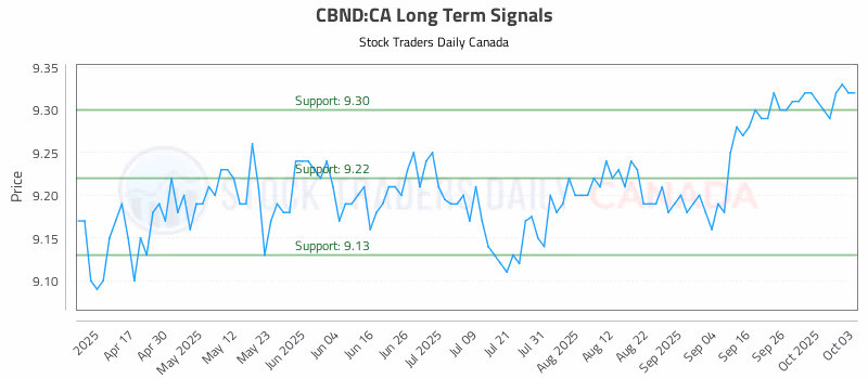Stock Chart for CBND:CA