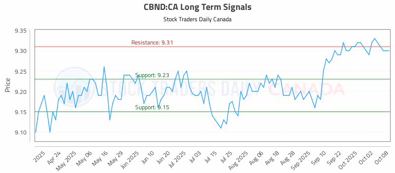 Stock Chart for CBND:CA