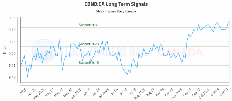 Stock Chart for CBND:CA