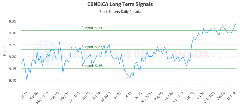 Stock Chart for CBND:CA