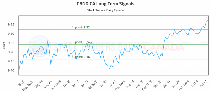 Stock Chart for CBND:CA