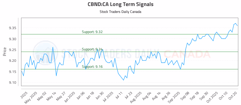 Stock Chart for CBND:CA
