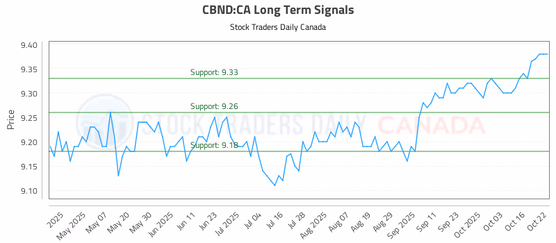 Stock Chart for CBND:CA