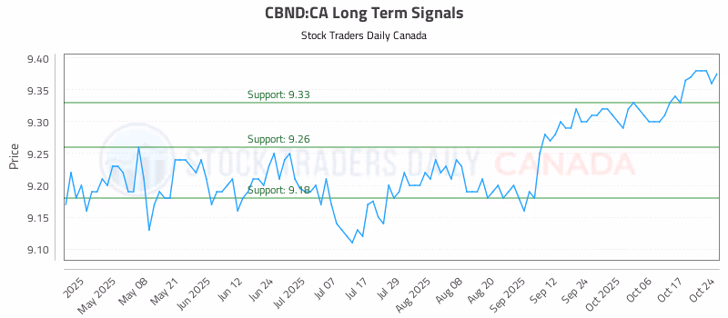 Stock Chart for CBND:CA