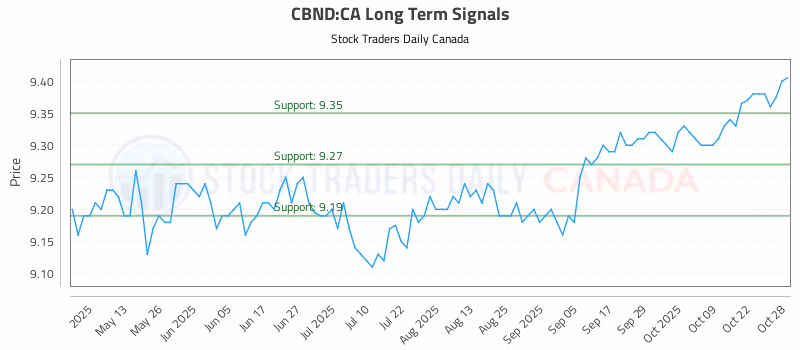 Stock Chart for CBND:CA