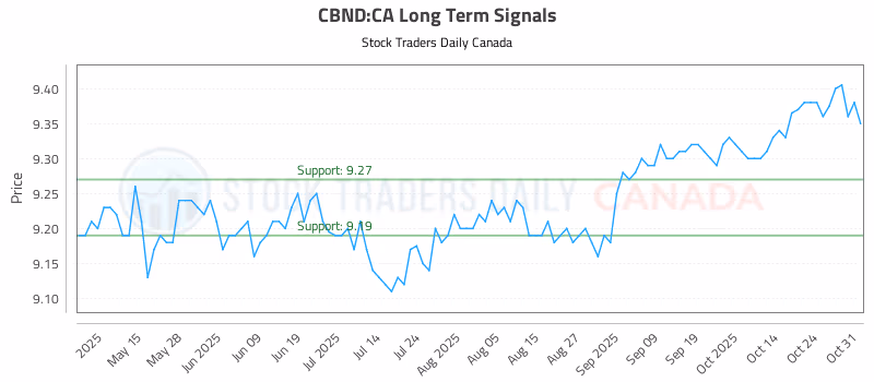 Stock Chart for CBND:CA