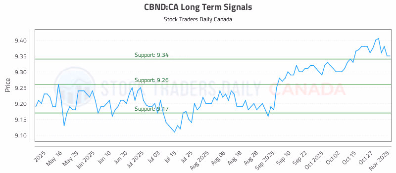 Stock Chart for CBND:CA