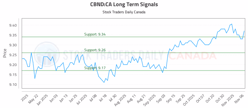 Stock Chart for CBND:CA