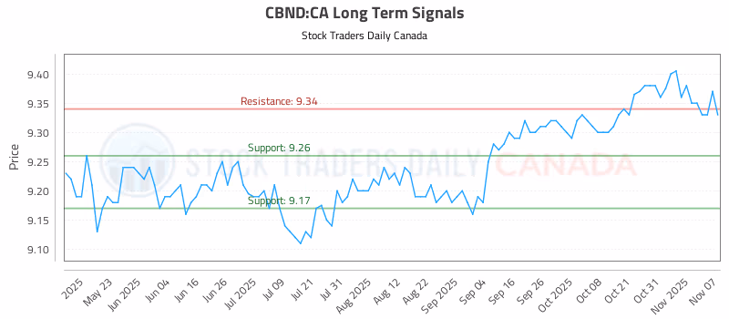 Stock Chart for CBND:CA