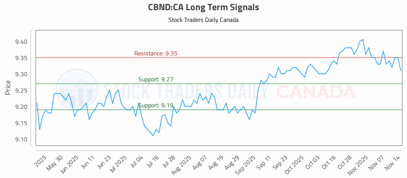 Stock Chart for CBND:CA