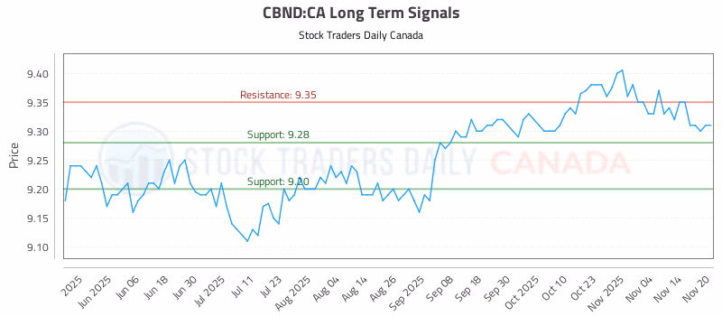 Stock Chart for CBND:CA