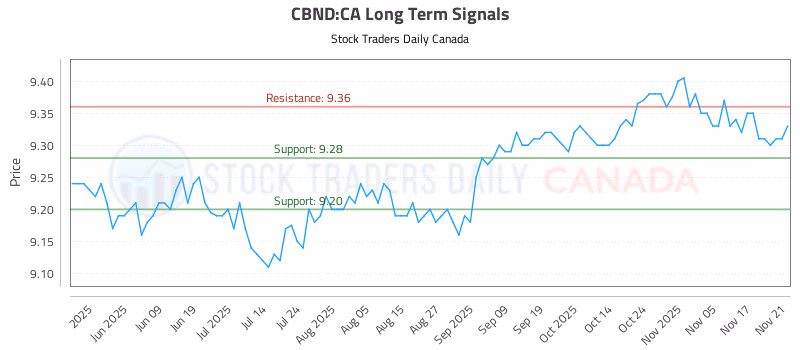 Stock Chart for CBND:CA