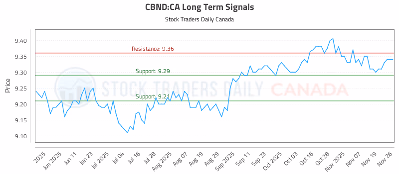 Stock Chart for CBND:CA