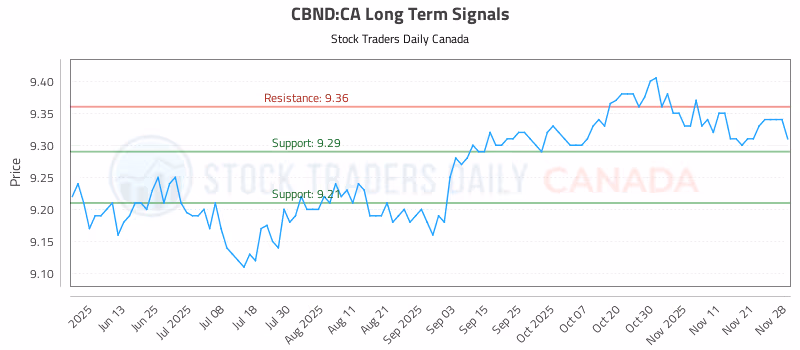 Stock Chart for CBND:CA