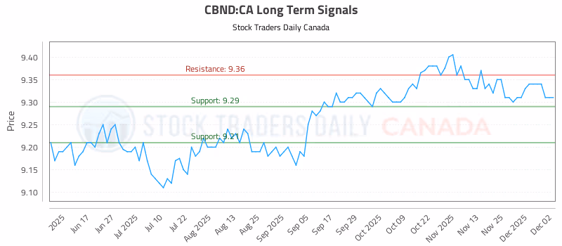 Stock Chart for CBND:CA